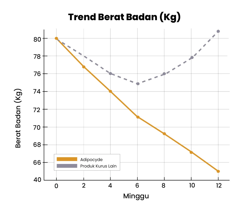 TREND-BERAT-BADAN-ADIPOCYDE