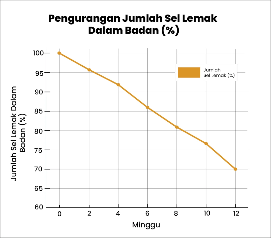 PENGURANGAN-SEL-LEMAK-ADIPOCYDE